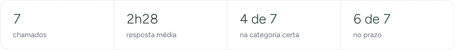 Chamados do mês: 7 chamados, resposta média de 2h28, 6 de 7 no prazo.