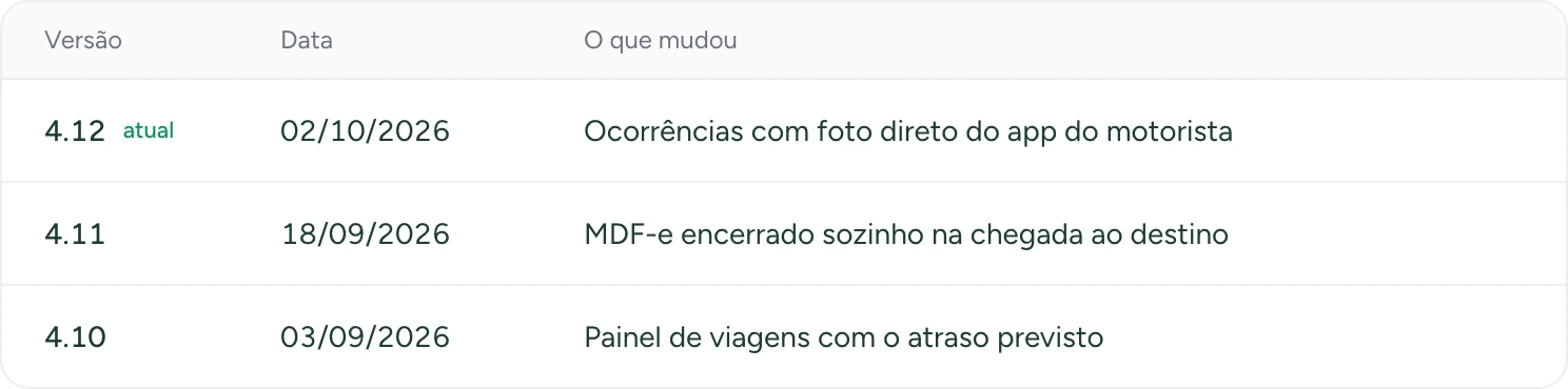 Novidades das últimas versões do sistema, com a data e o que mudou.