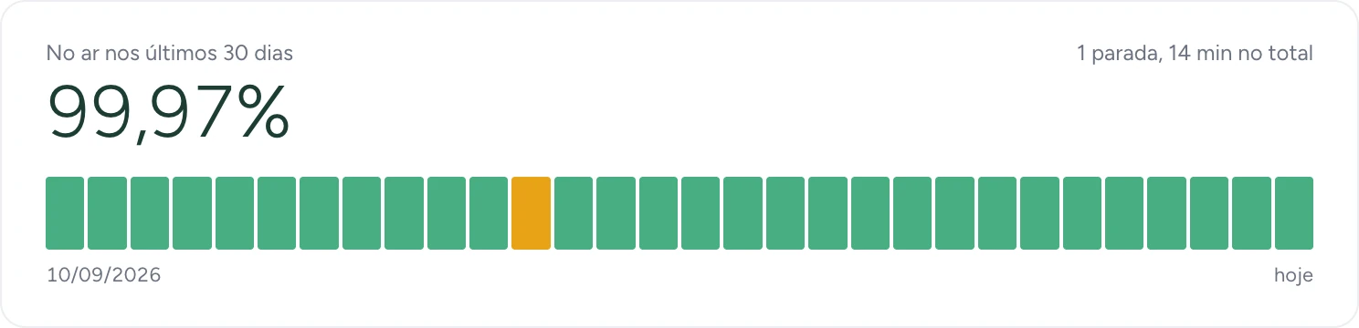 Tempo no ar nos últimos 30 dias: 99,97%, com uma barra por dia.